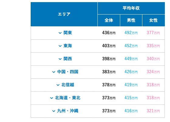 地域別の平均年収