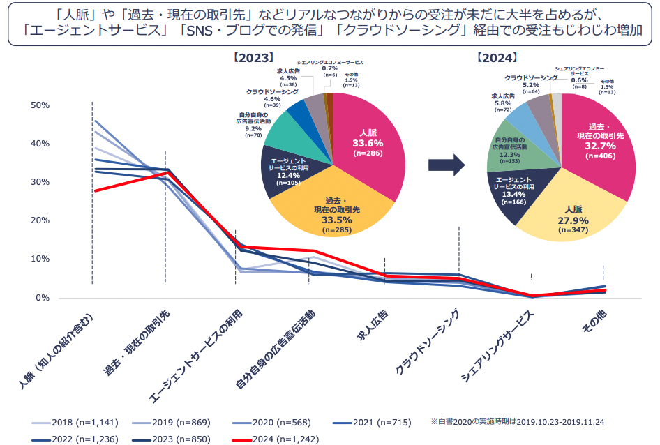 最も収入が高い仕事の獲得経路