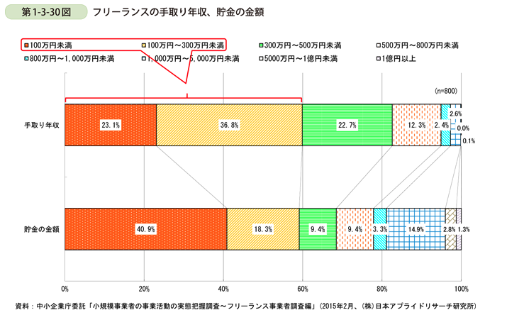 フリーランスの手取り年収表