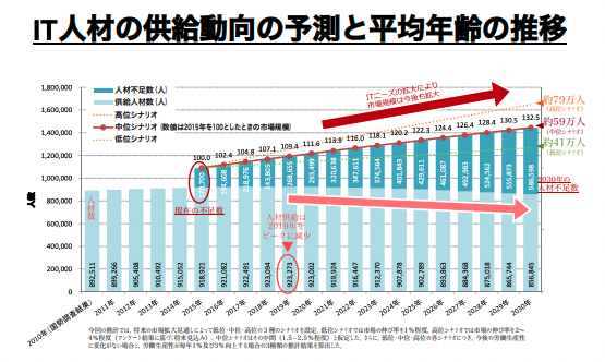 IT人材の不足推移