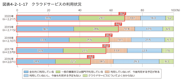 企業のクラウド利用率