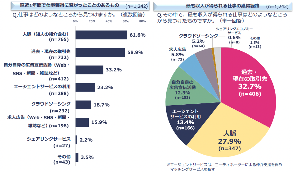 フリーランスが案件を探す方法