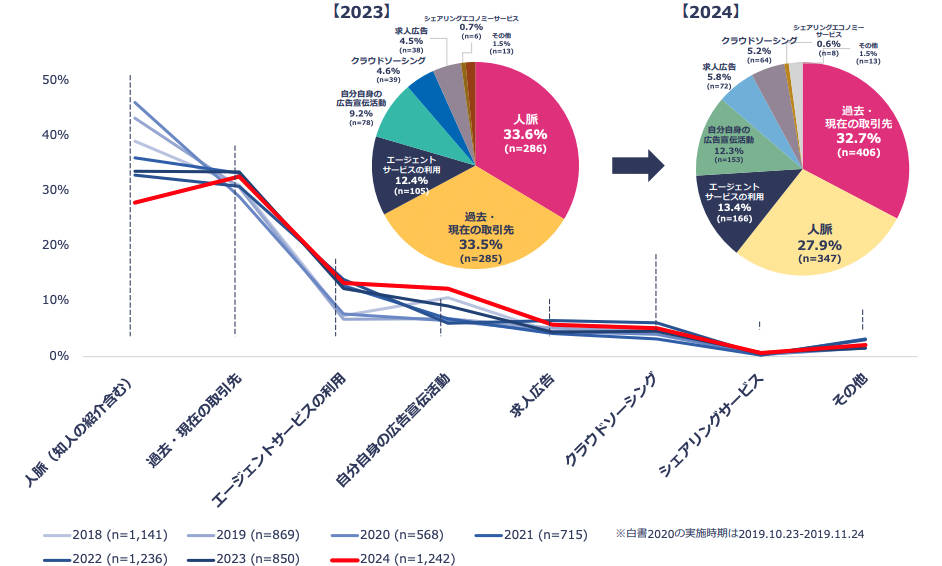 最も収入が得られる仕事獲得経路の年度別推移