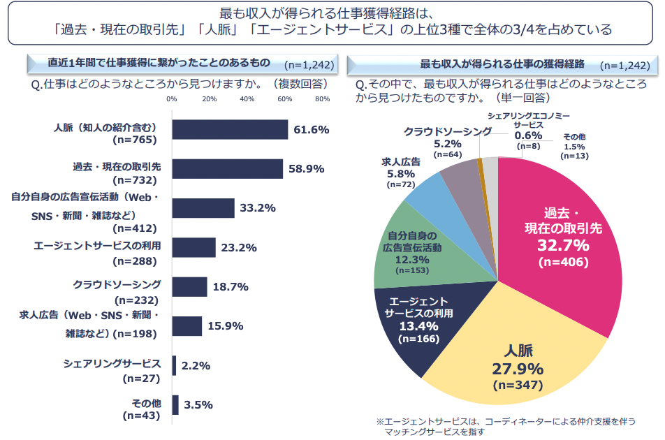 フリーランスが案件を探した方法の割合