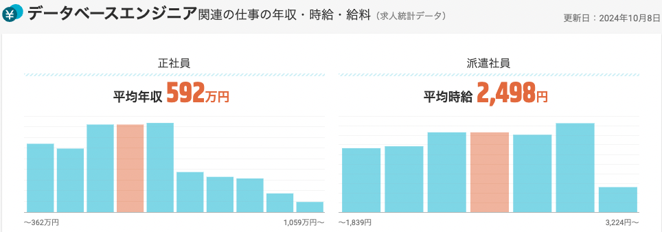 正社員のデータベースエンジニアの平均年収