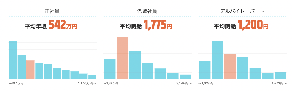 正社員のSAPコンサルタントの平均年収