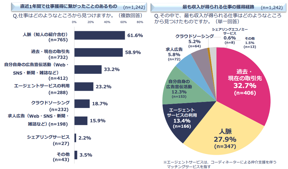 最も収入が得られる仕事獲得経路