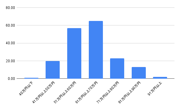 Webフロントエンド案件の単価相場