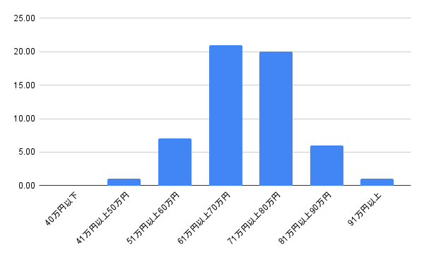 iOSアプリ案件の単価相場