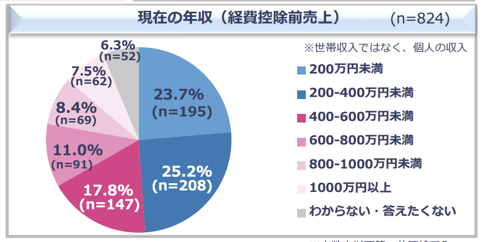 フリーランスの年収相場