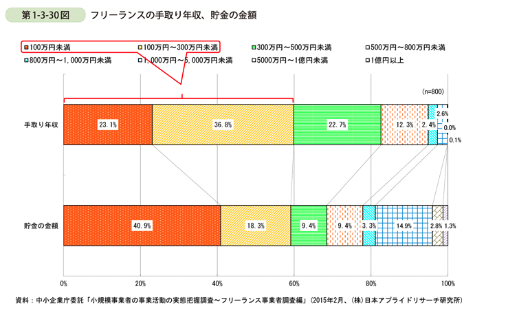 フリーランスの年収相場