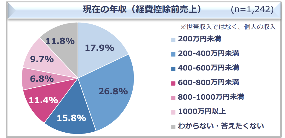 フリーランスの年収相場