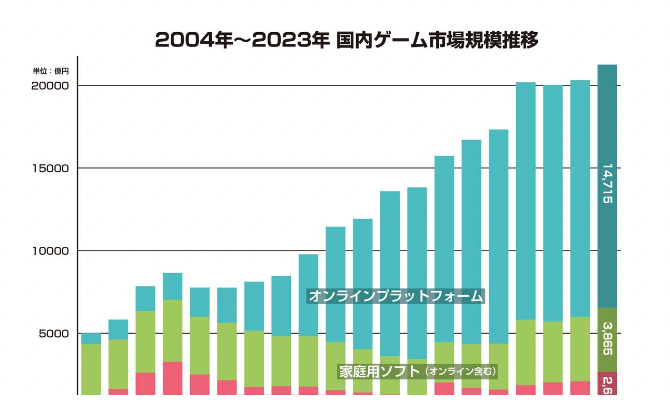 ゲーム市場規模推移