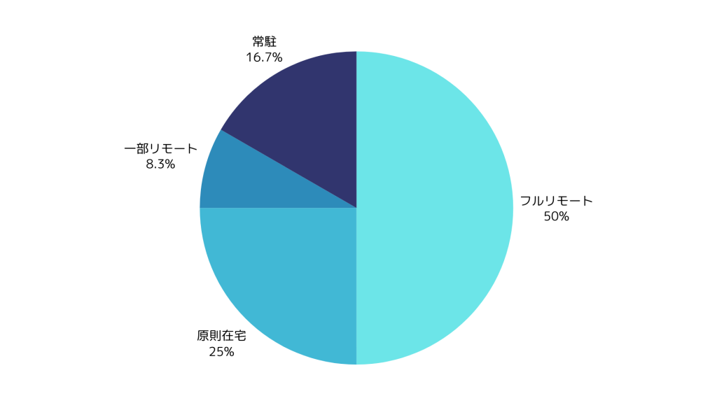 ゲームエンジニア案件の在宅可能率