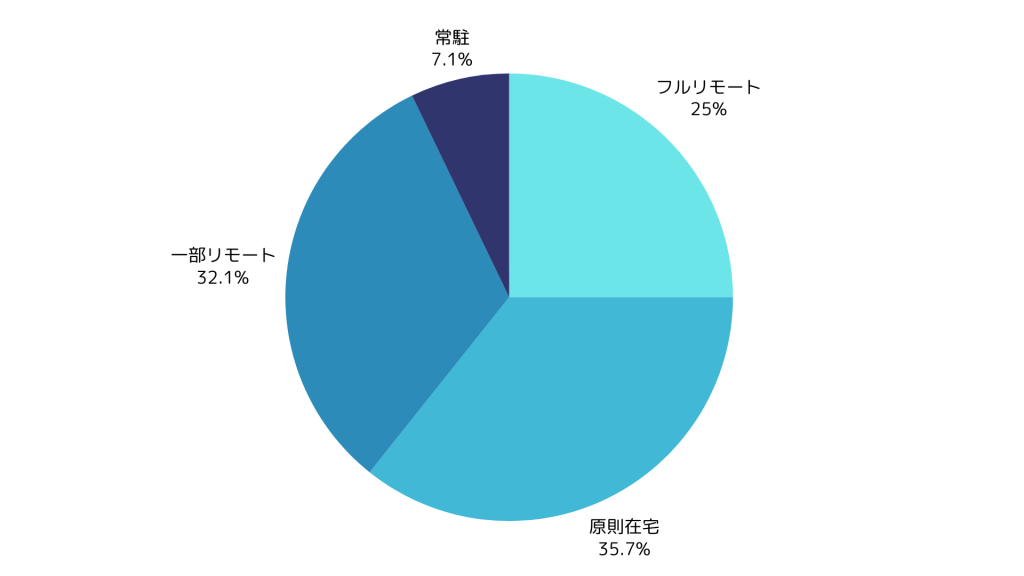 iOSアプリ開発案件の在宅可能率