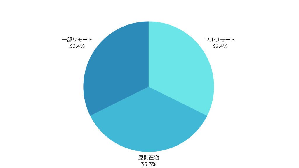 GCP案件の在宅可能率