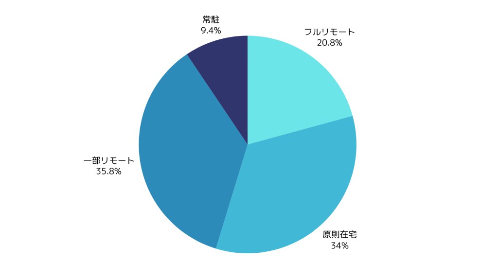 Swiftの在宅可能案件率